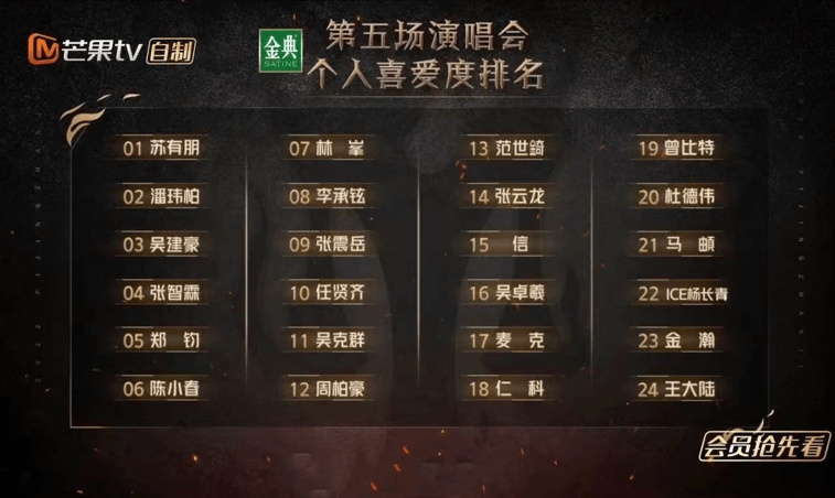 苏有朋《披荆斩棘》四公《半兽人》追击成功 个人喜爱排名夺第一